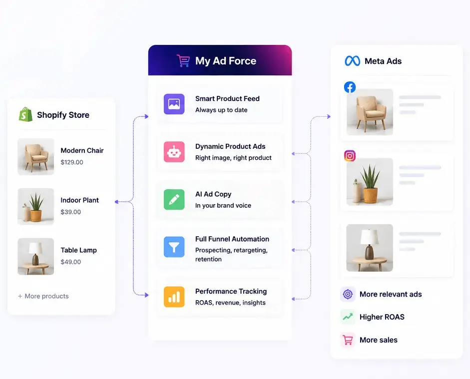 Screenshot 1 of MyAdForce.com - for Meta/Instagram