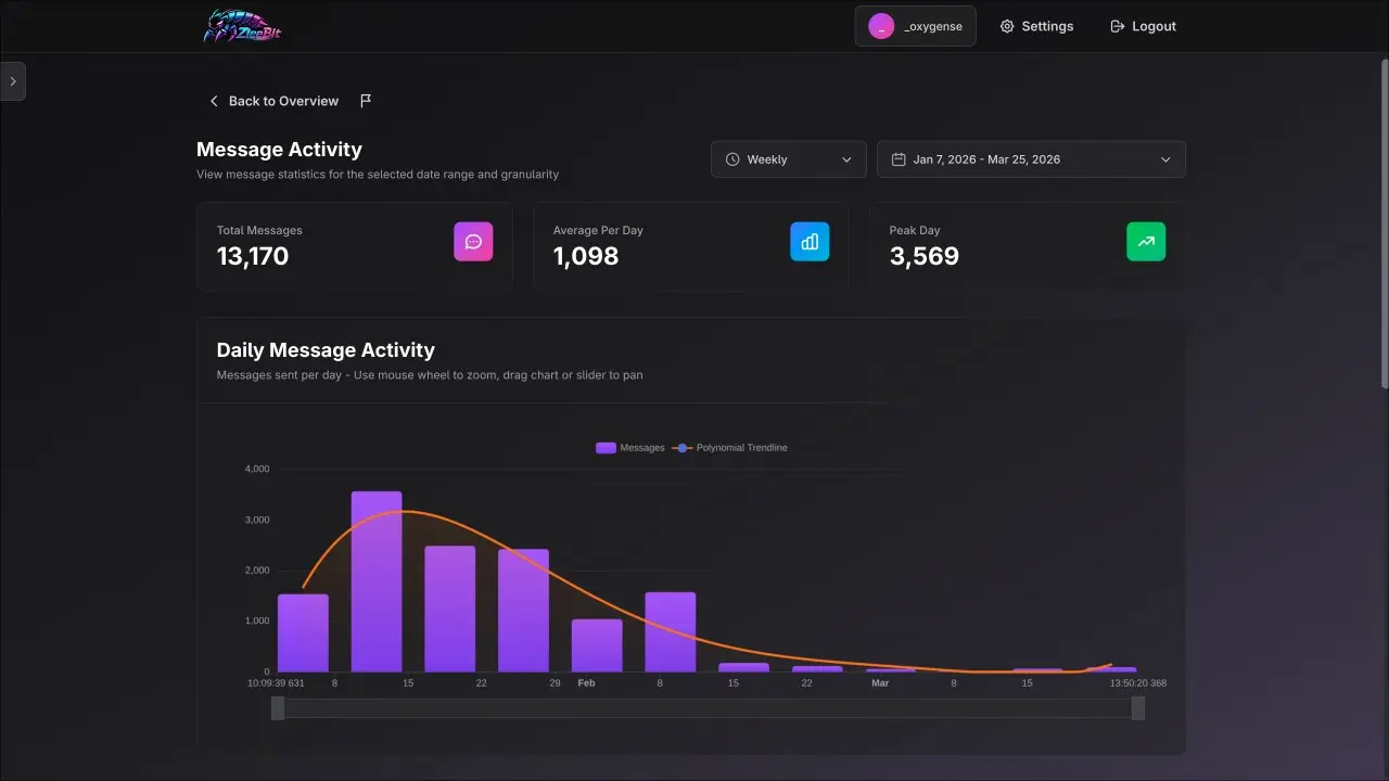 Screenshot 4 of Discord Server Analytics