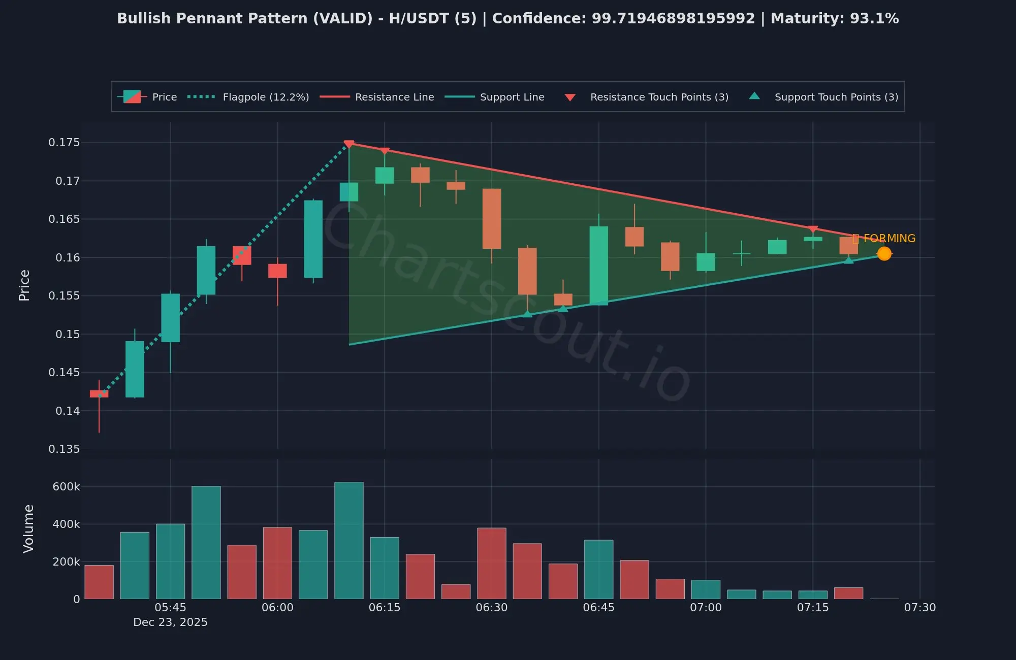 Screenshot 7 of ChartScout