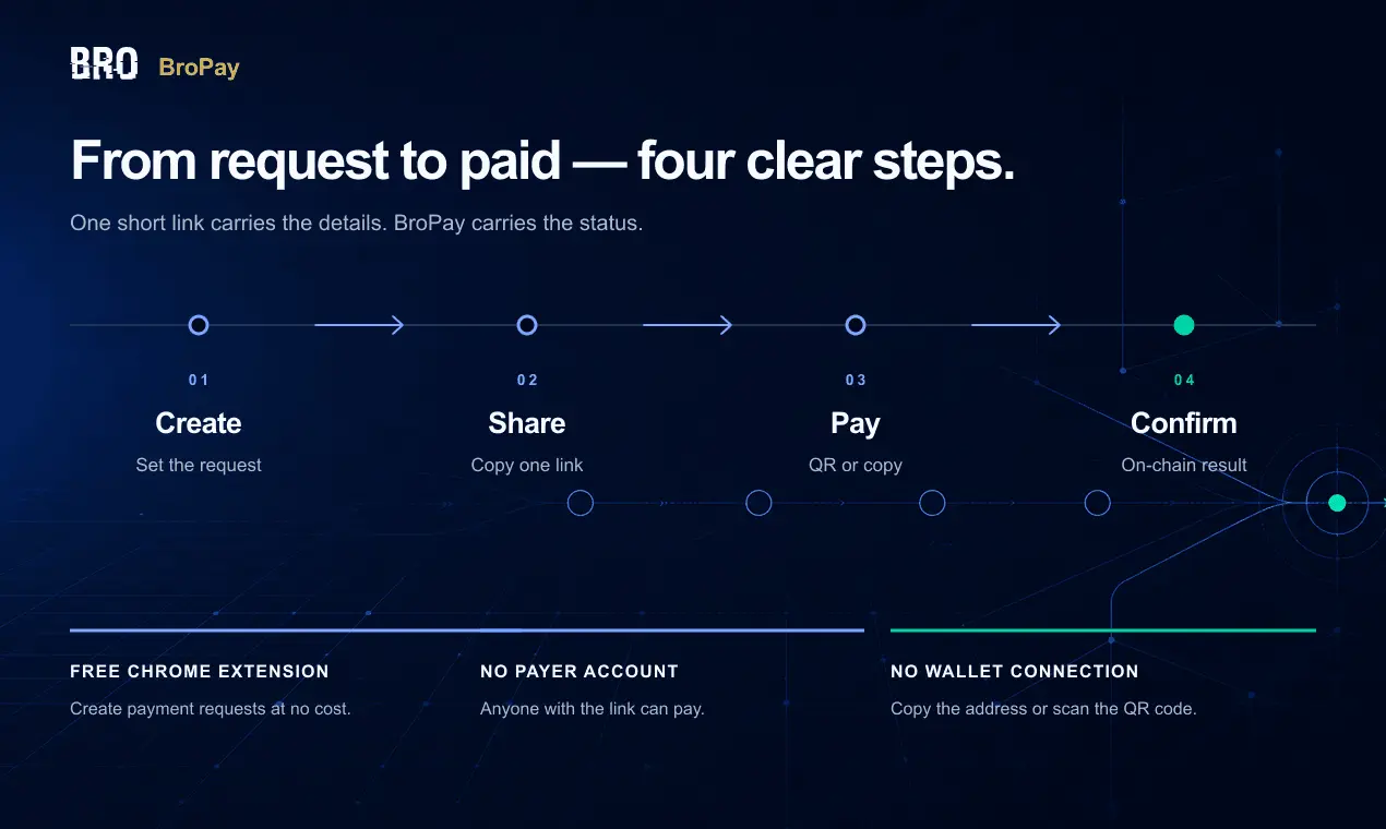 Screenshot 1 of BroPay