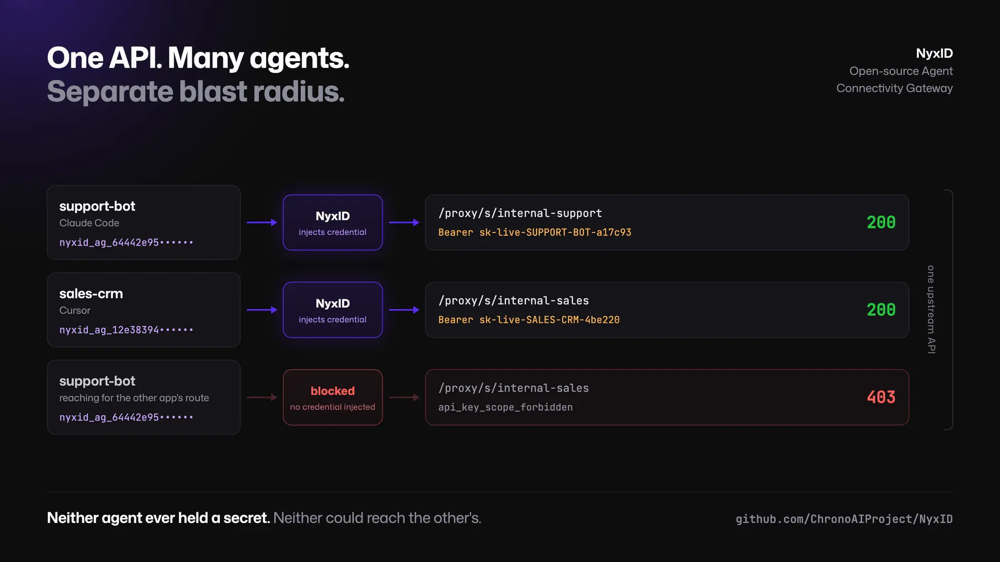 Screenshot 2 of NyxId