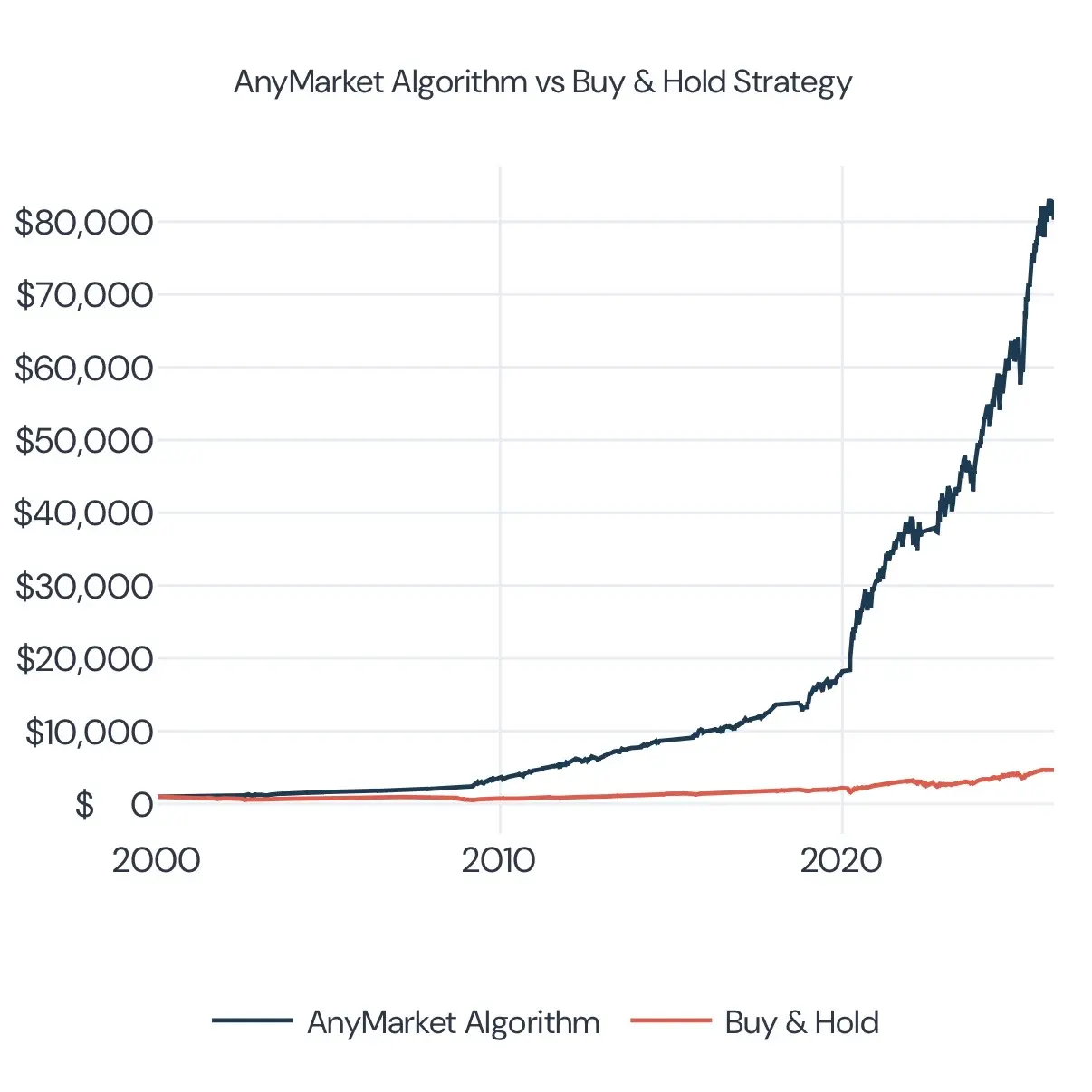 Screenshot 2 of AnyMarket Algorithm