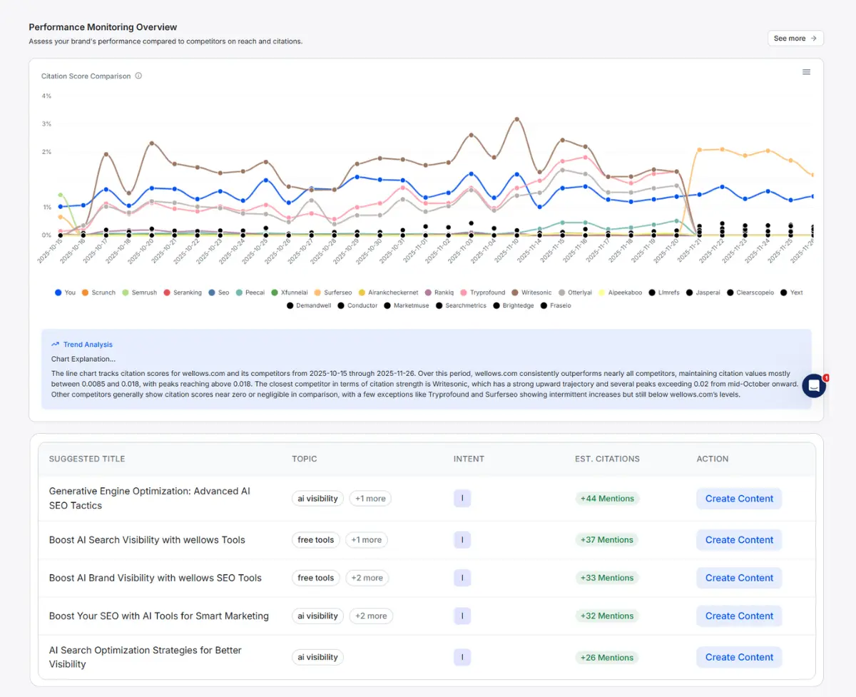 Screenshot 2 of Wellows | AI Search Visibility for Brand