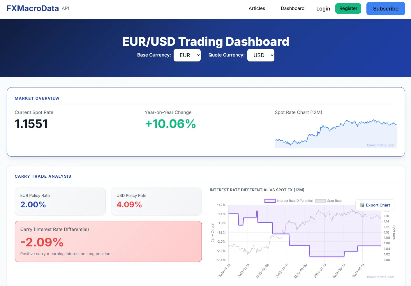 Screenshot 4 of FXMacroData - Simplified FOREX Data API