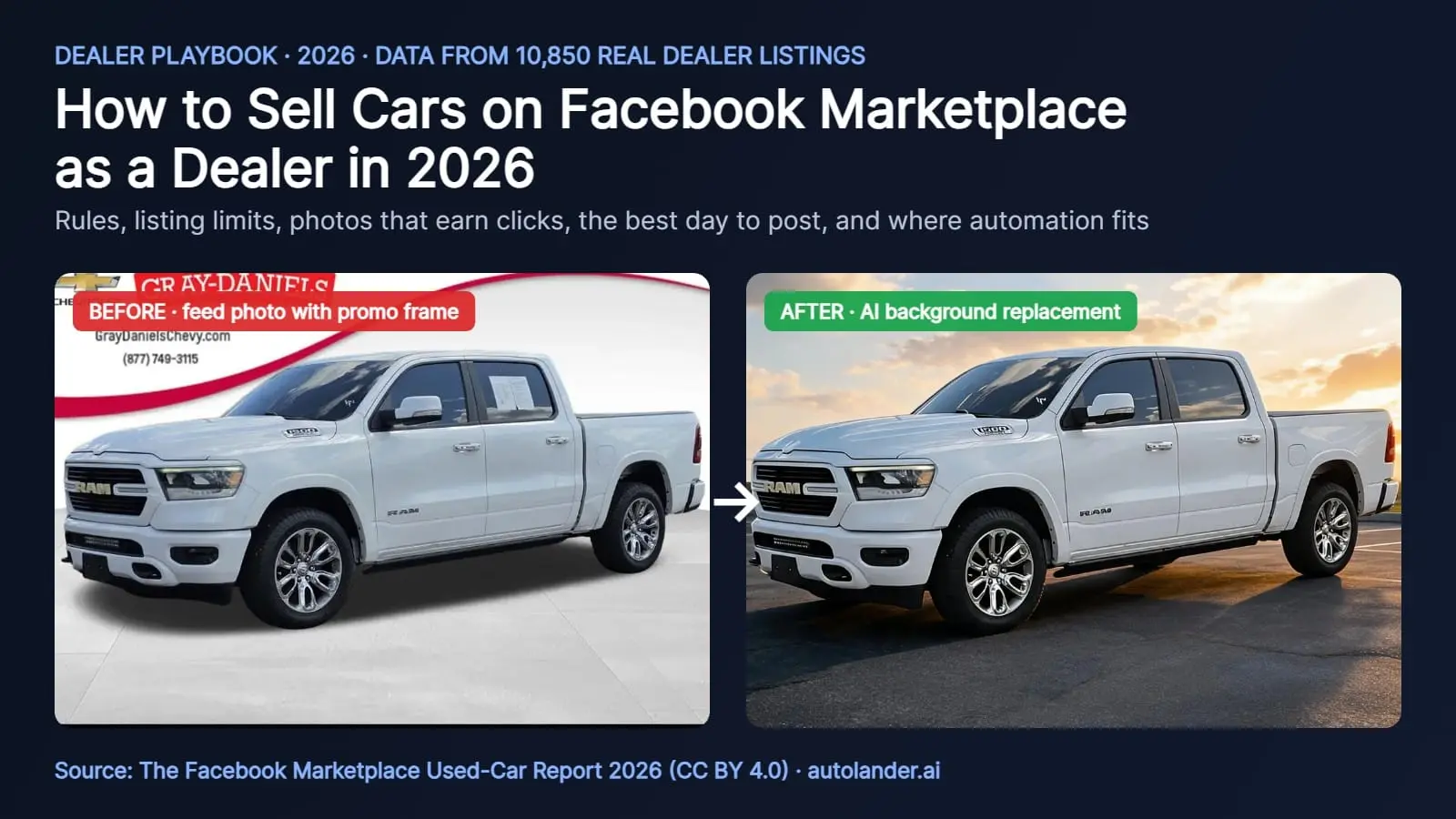 Cover image for How to Sell Cars on Facebook Marketplace as a Dealer in 2026: Rules, Limits, Photos and Automation