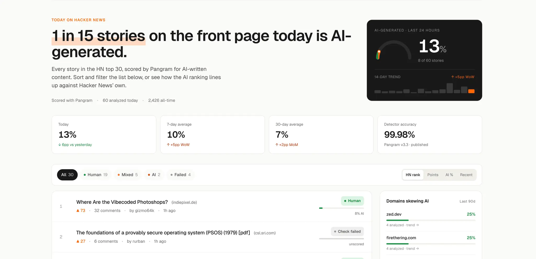 Screenshot 1 of Hacker News AI Detector