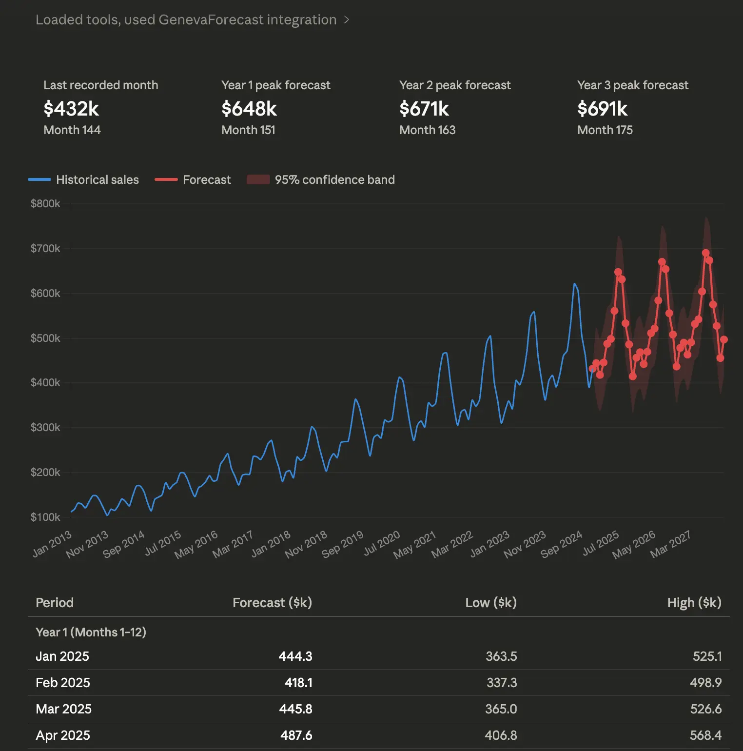 Screenshot 5 of Geneva Forecasting API