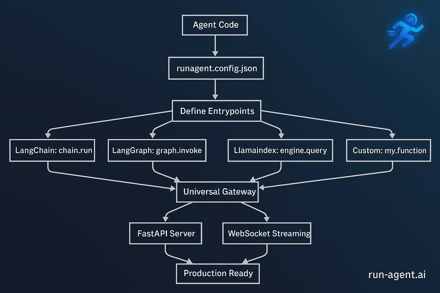 Screenshot 2 of RunAgent