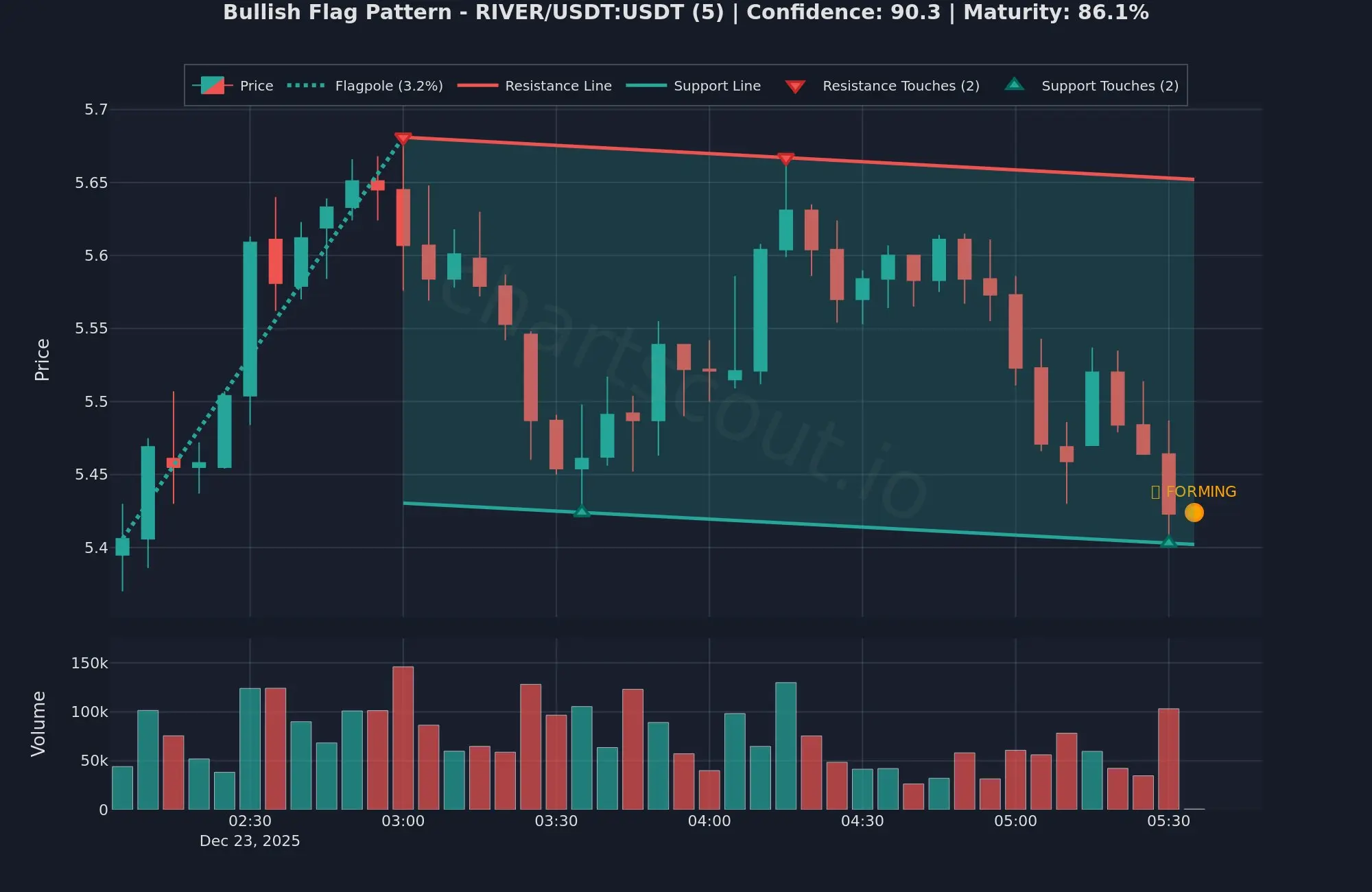 Screenshot 2 of ChartScout