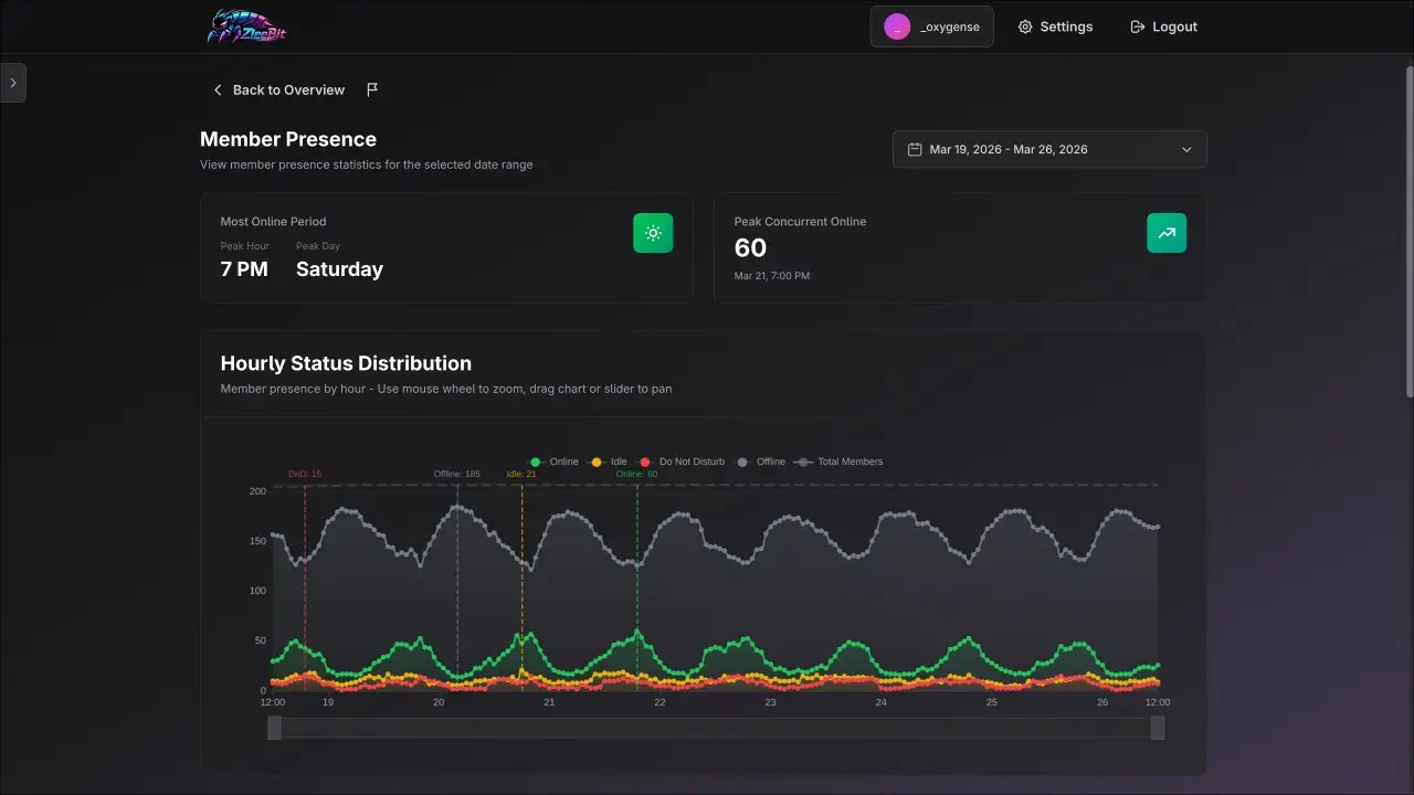 Screenshot 1 of Discord Server Analytics