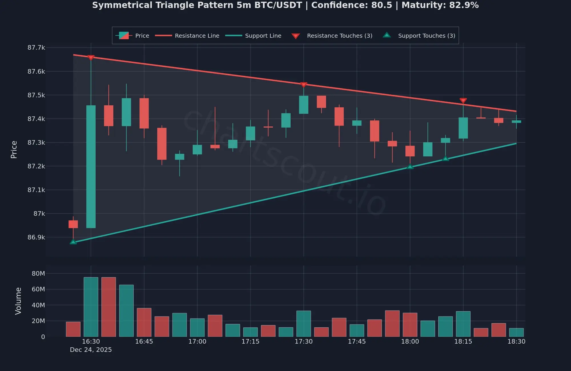 Screenshot 5 of ChartScout