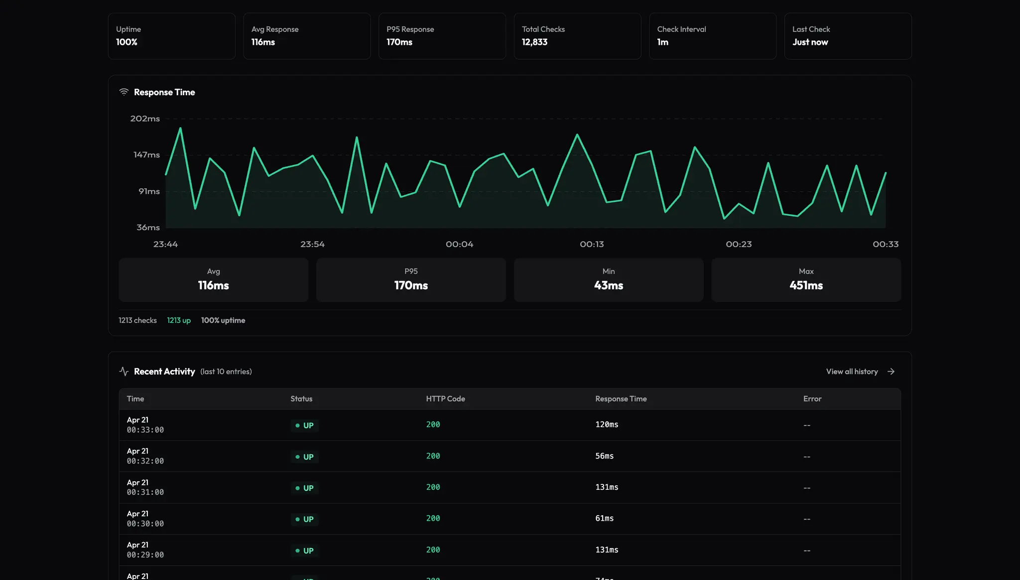 Screenshot 1 of Drumbeats | Monitor Your Crons & Uptime