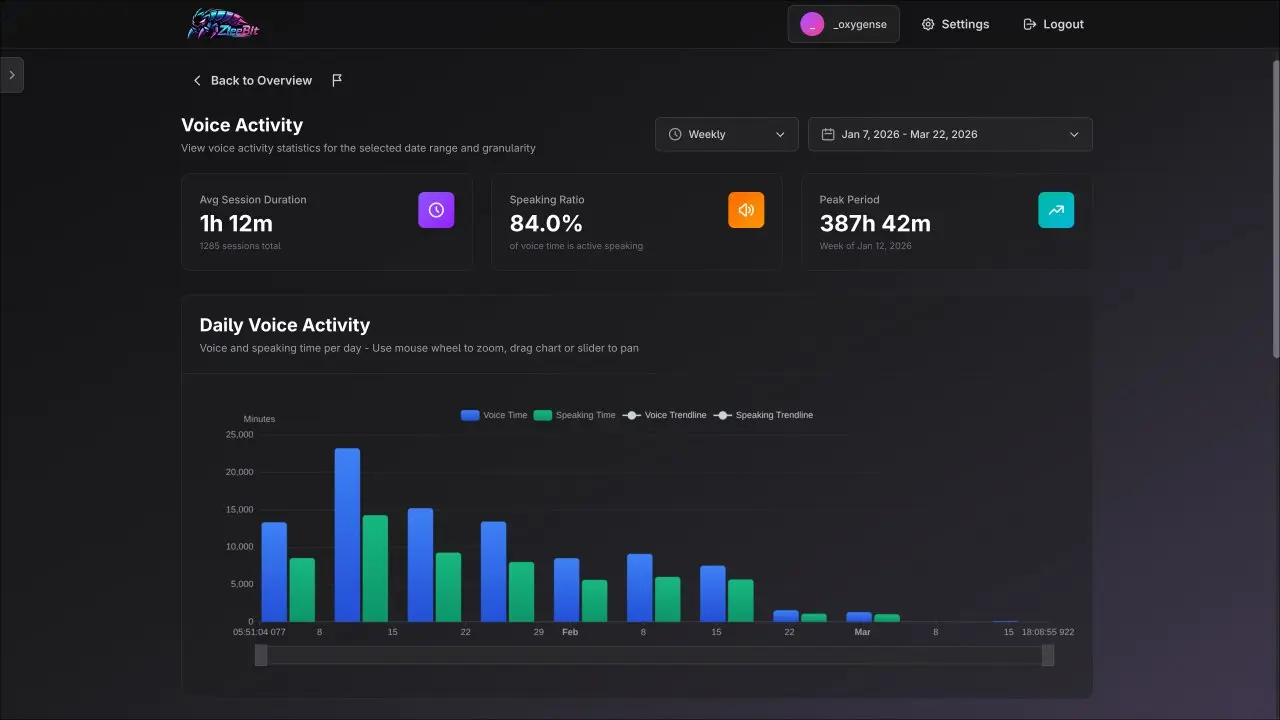 Screenshot 3 of Discord Server Analytics