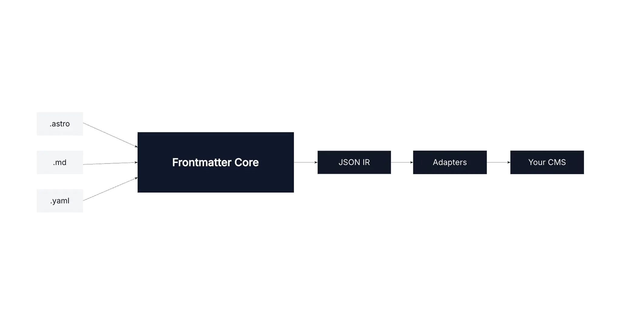 Screenshot 3 of Frontmatter Core
