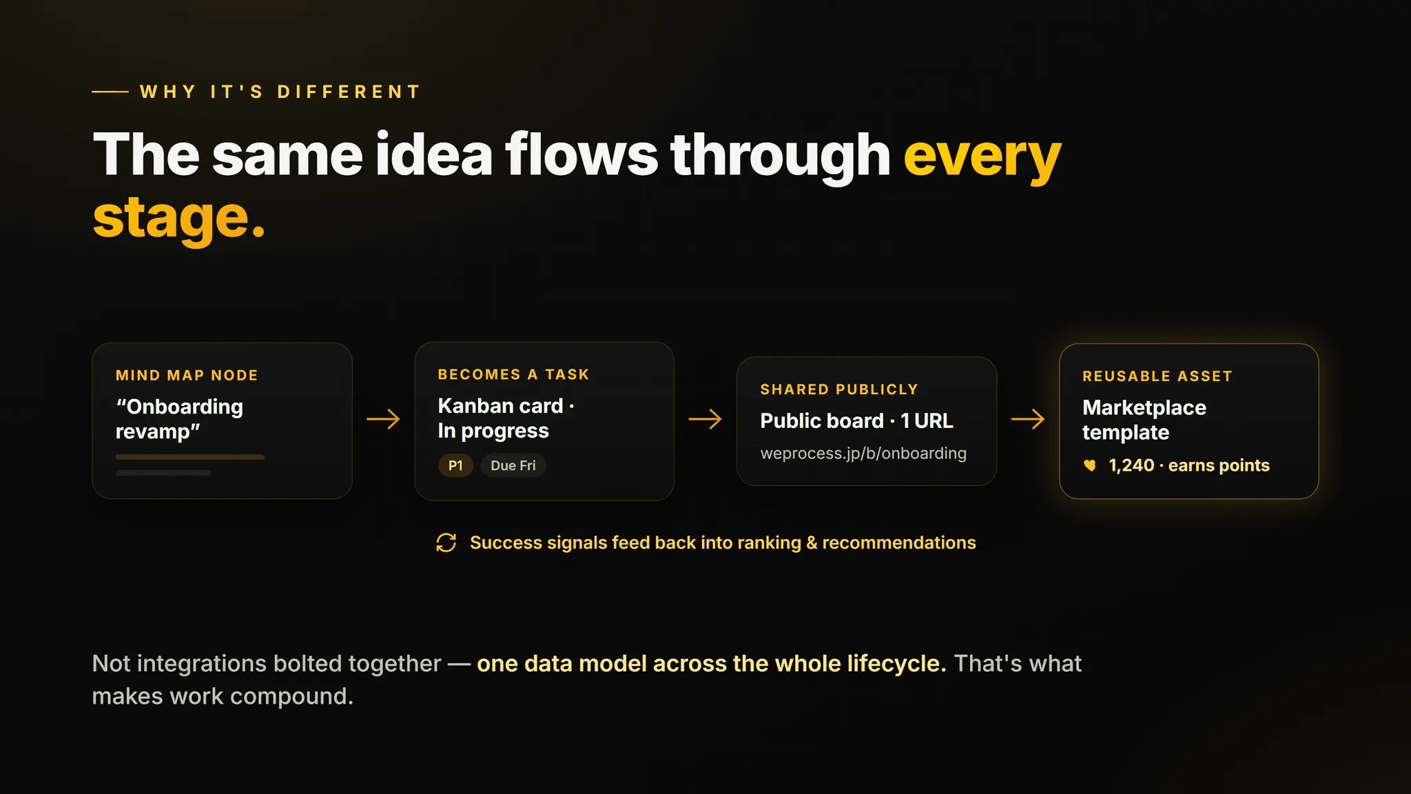 Screenshot 4 of WeProcess