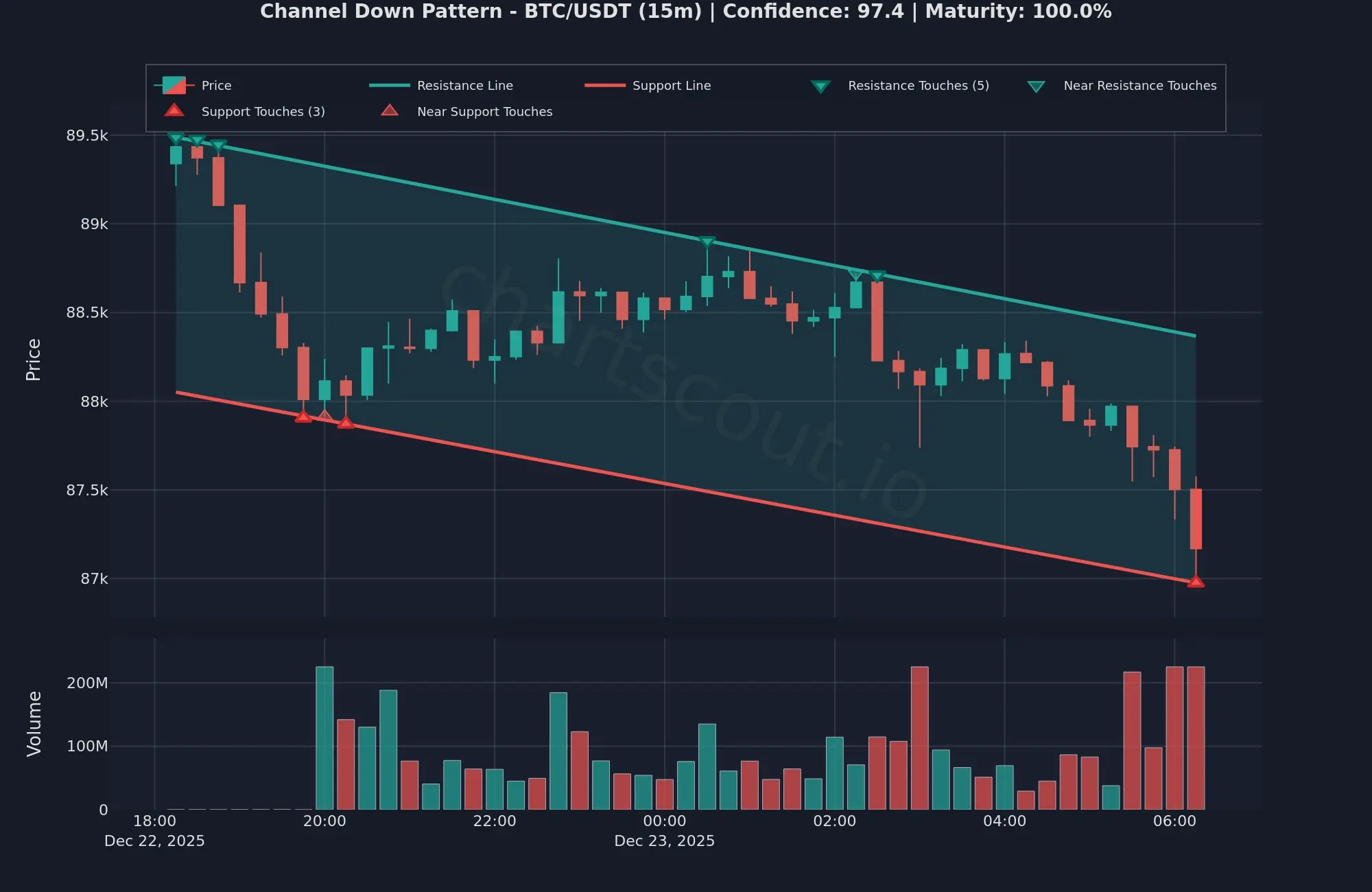 Screenshot 6 of ChartScout