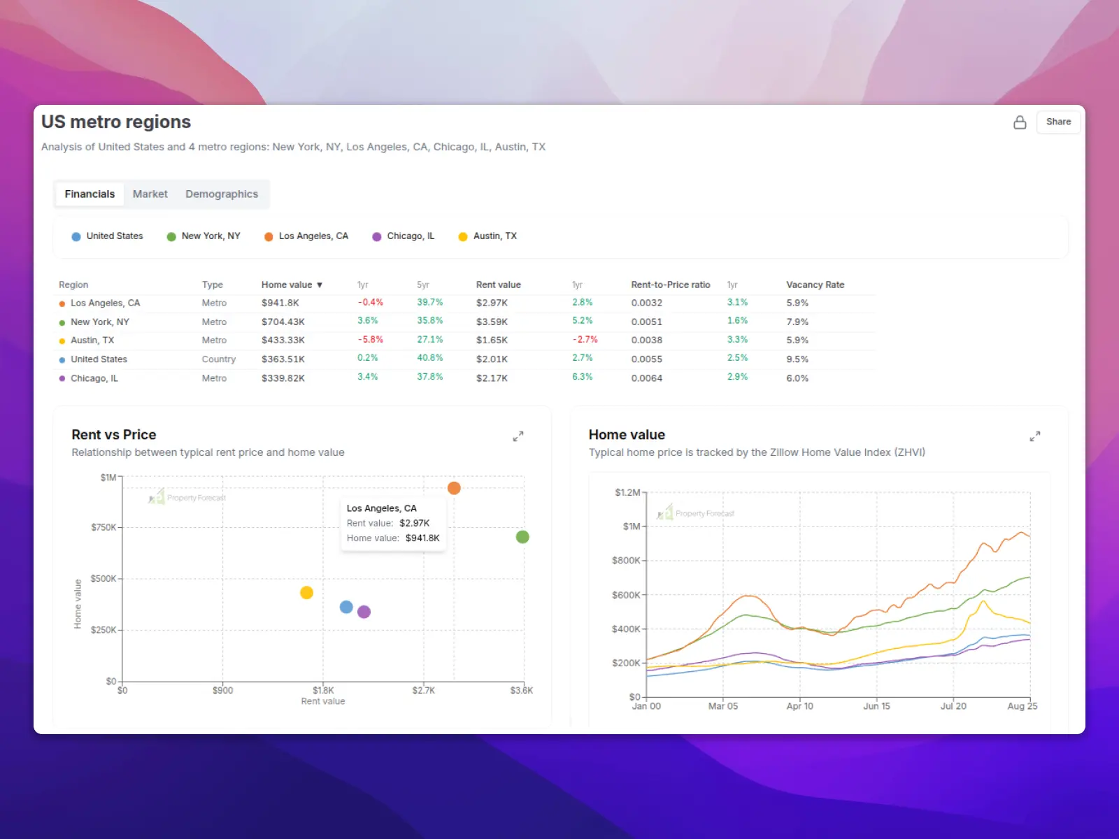 Screenshot 1 of Property Forecast